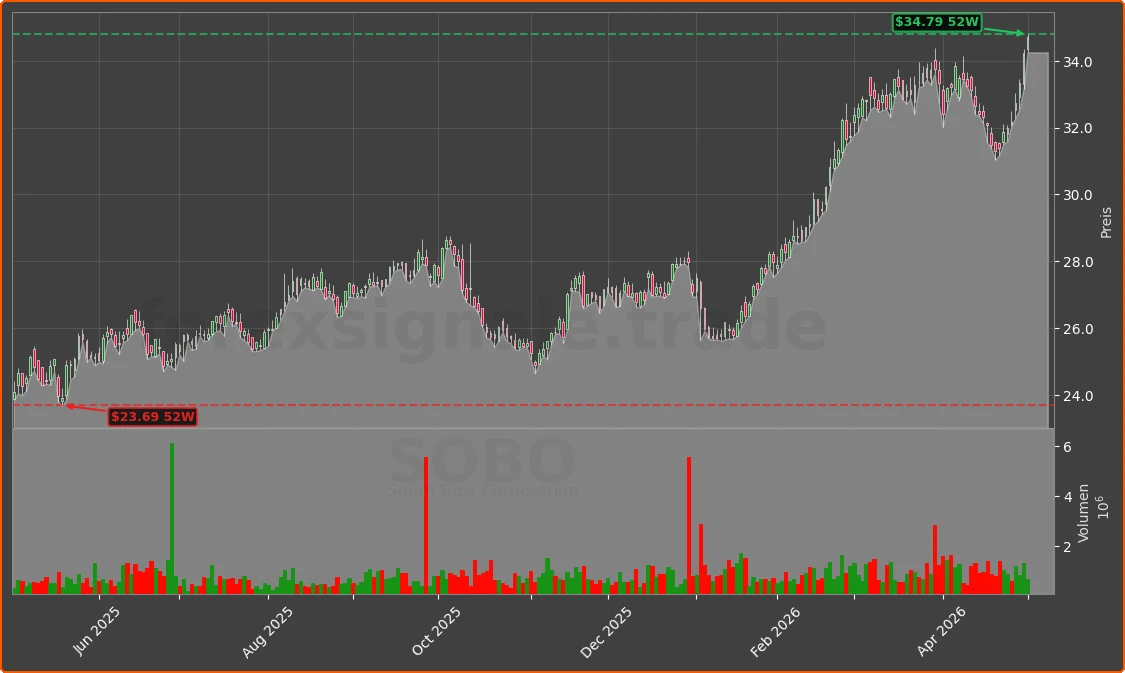 SOBO Chart