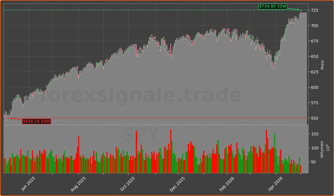SPY Chart
