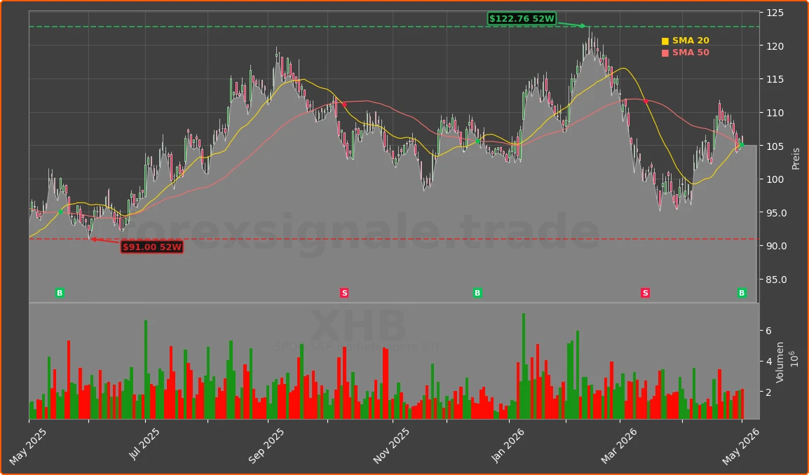 XHB Chart