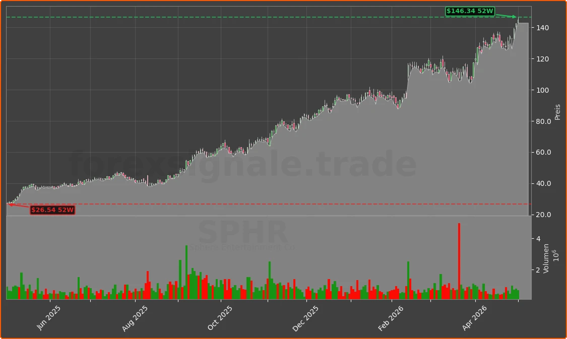 SPHR Chart