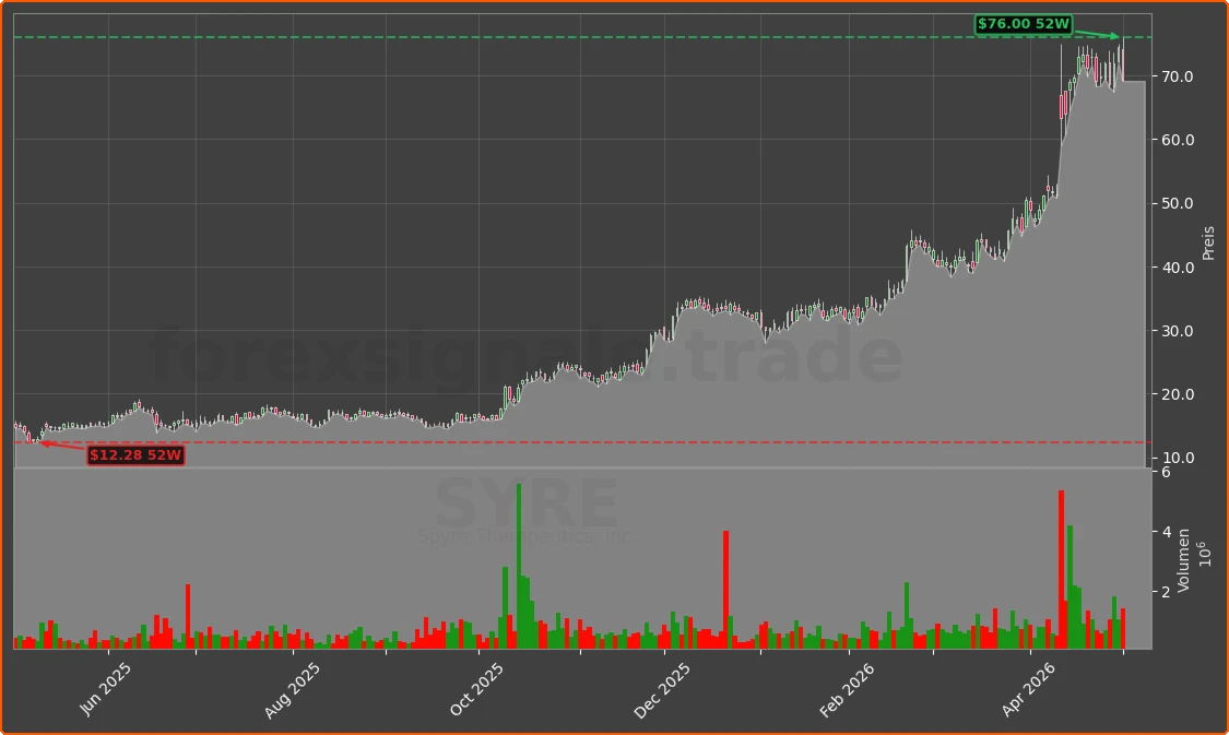 SYRE Chart