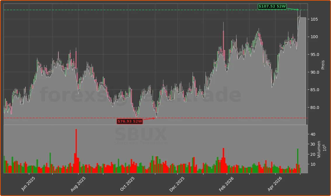 SBUX Chart