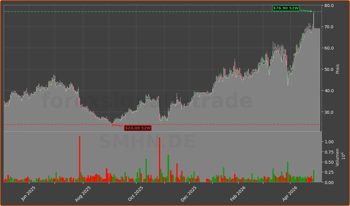 SMHN.DE Chart