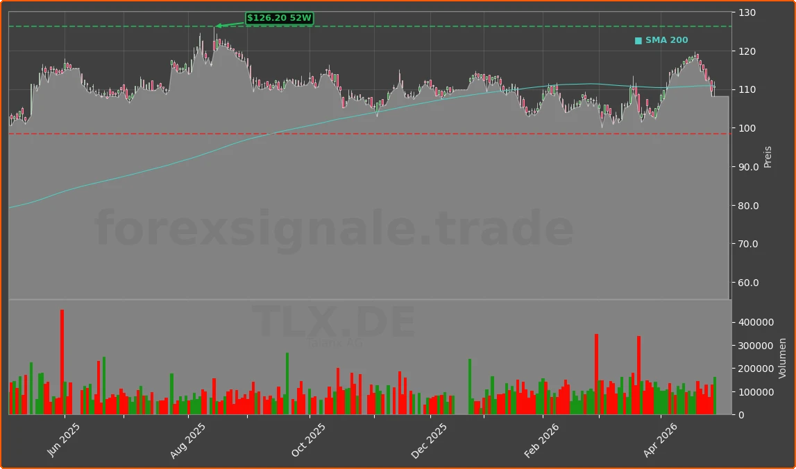 TLX.DE Chart