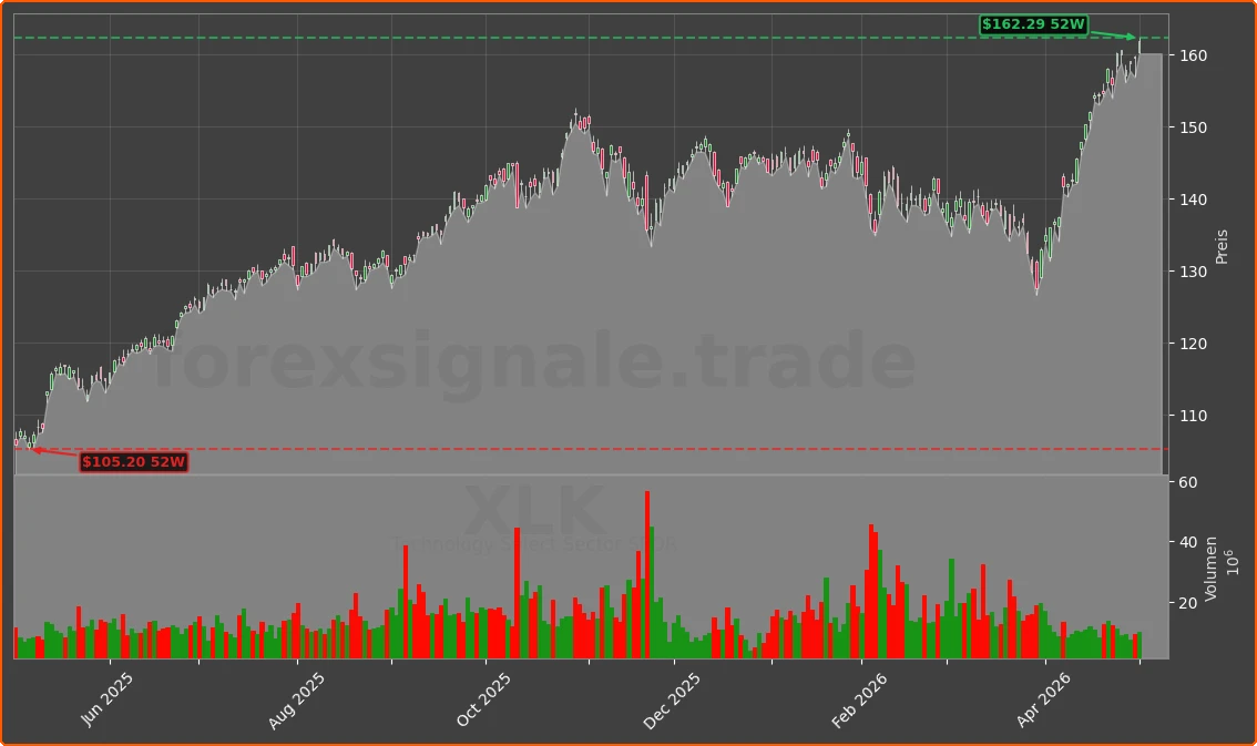 XLK Chart