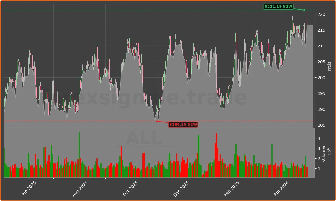 ALL Chart