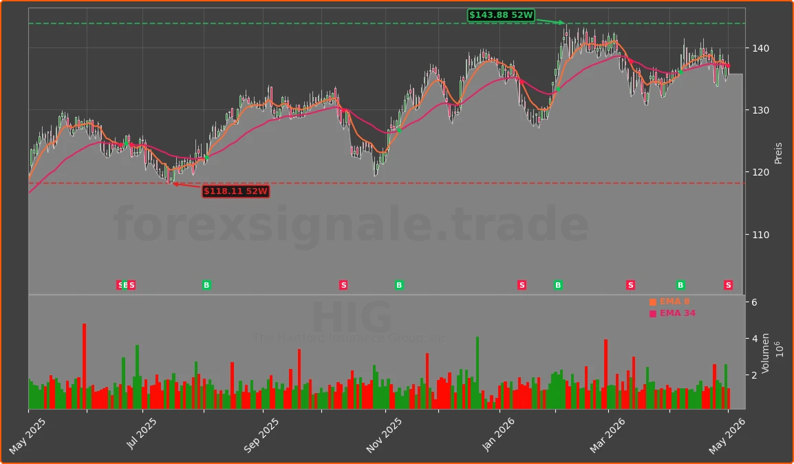 HIG Chart