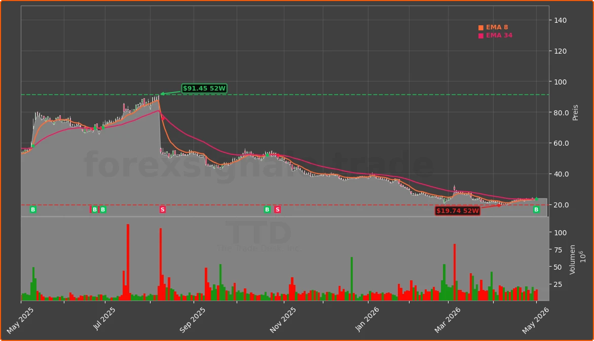 TTD Chart
