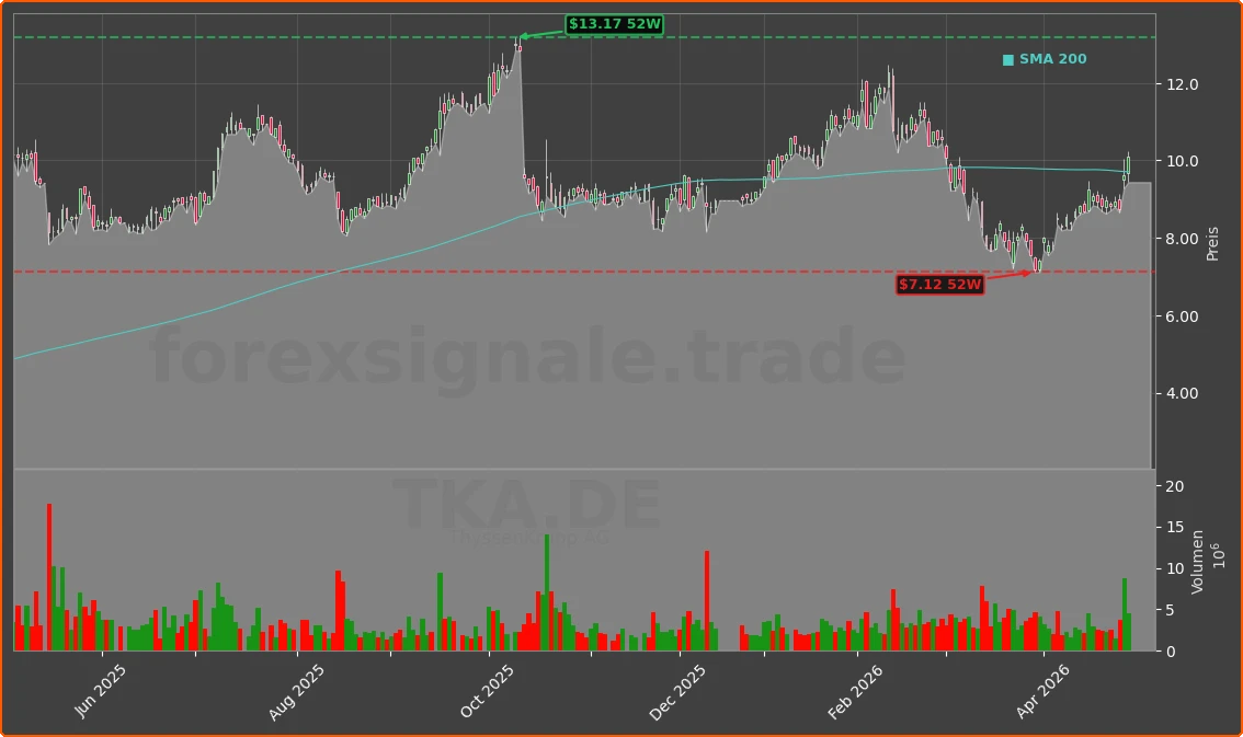 TKA.DE Chart