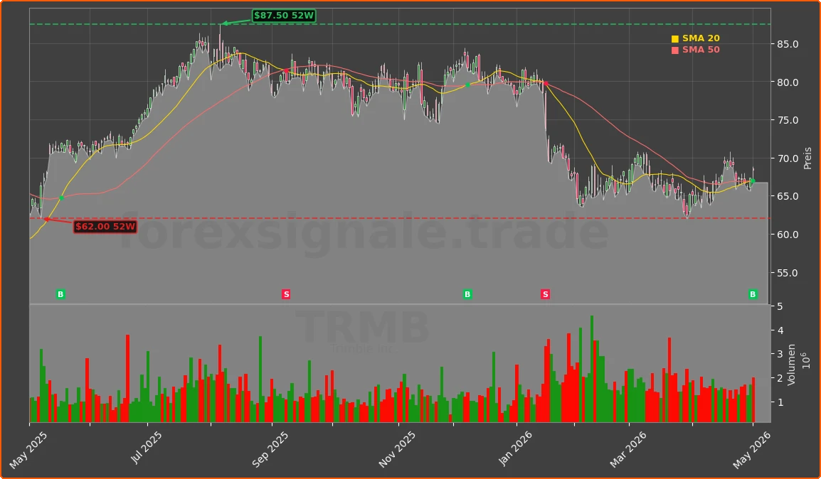 TRMB Chart