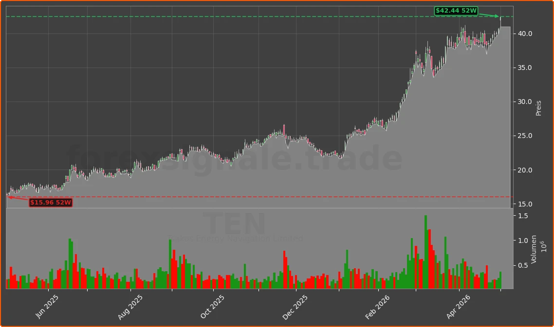 TEN Chart