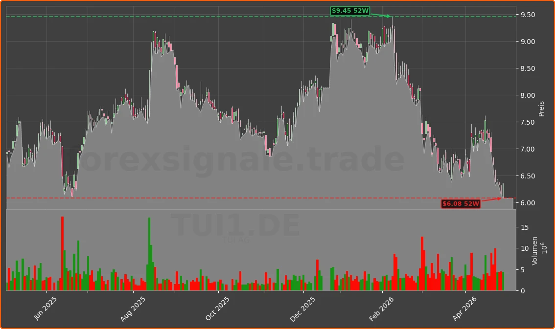TUI1.DE Chart