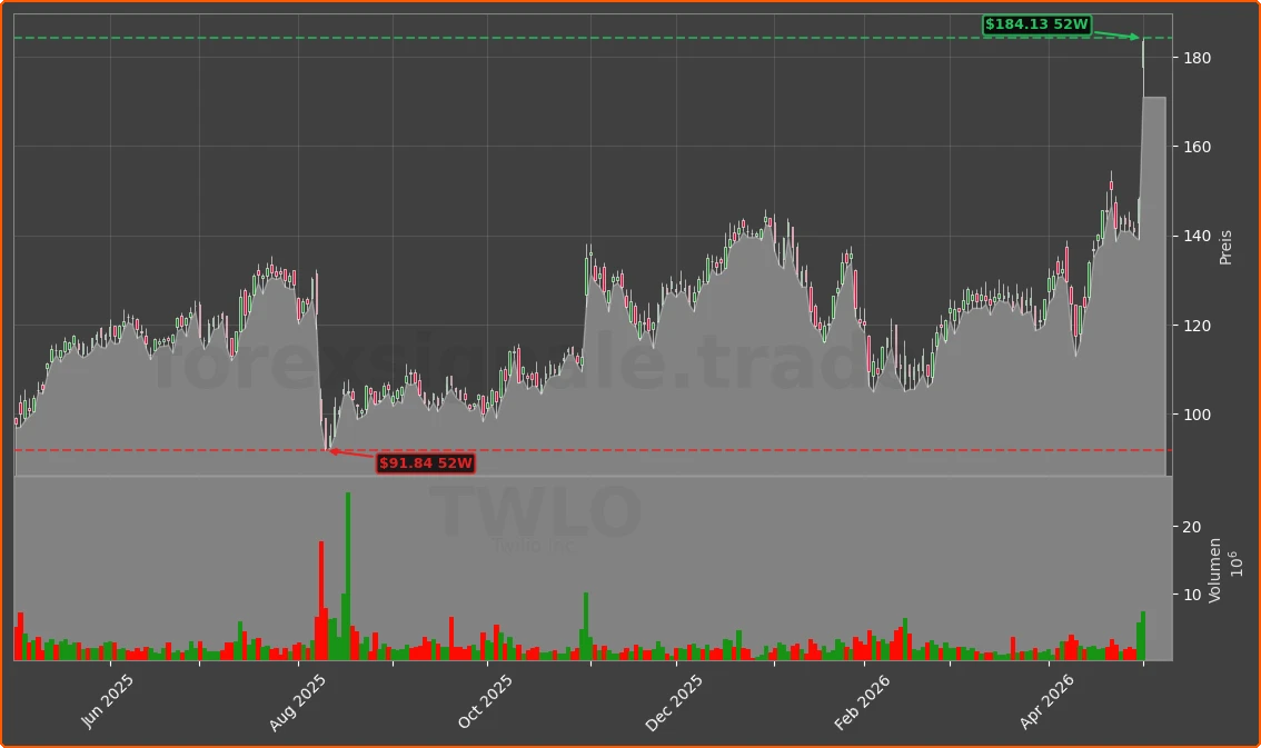 TWLO Chart