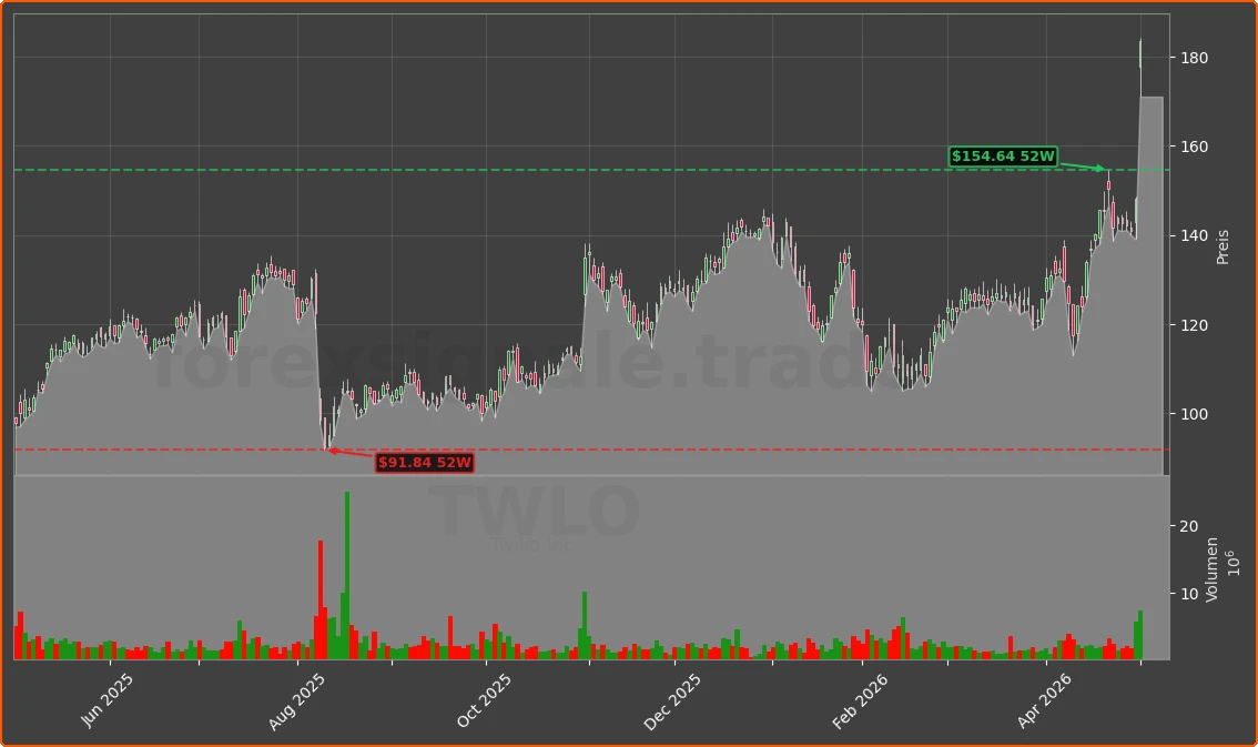 TWLO Chart