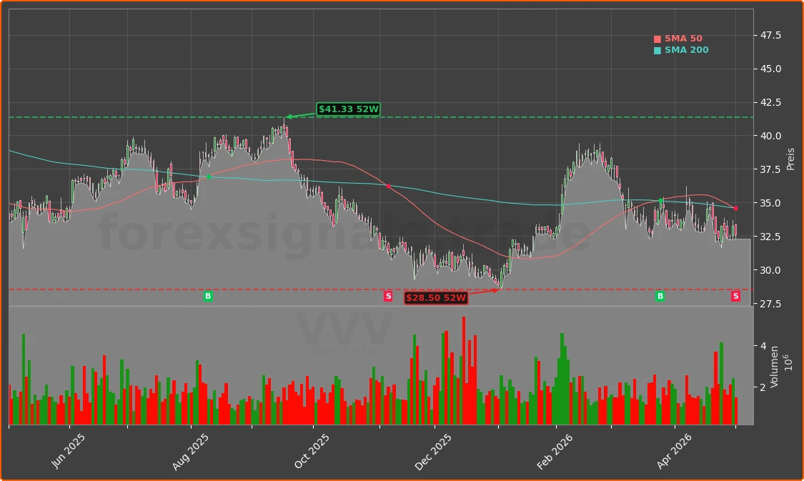 VVV Chart