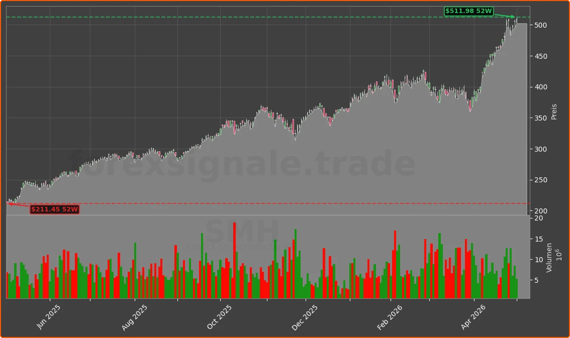 SMH Chart