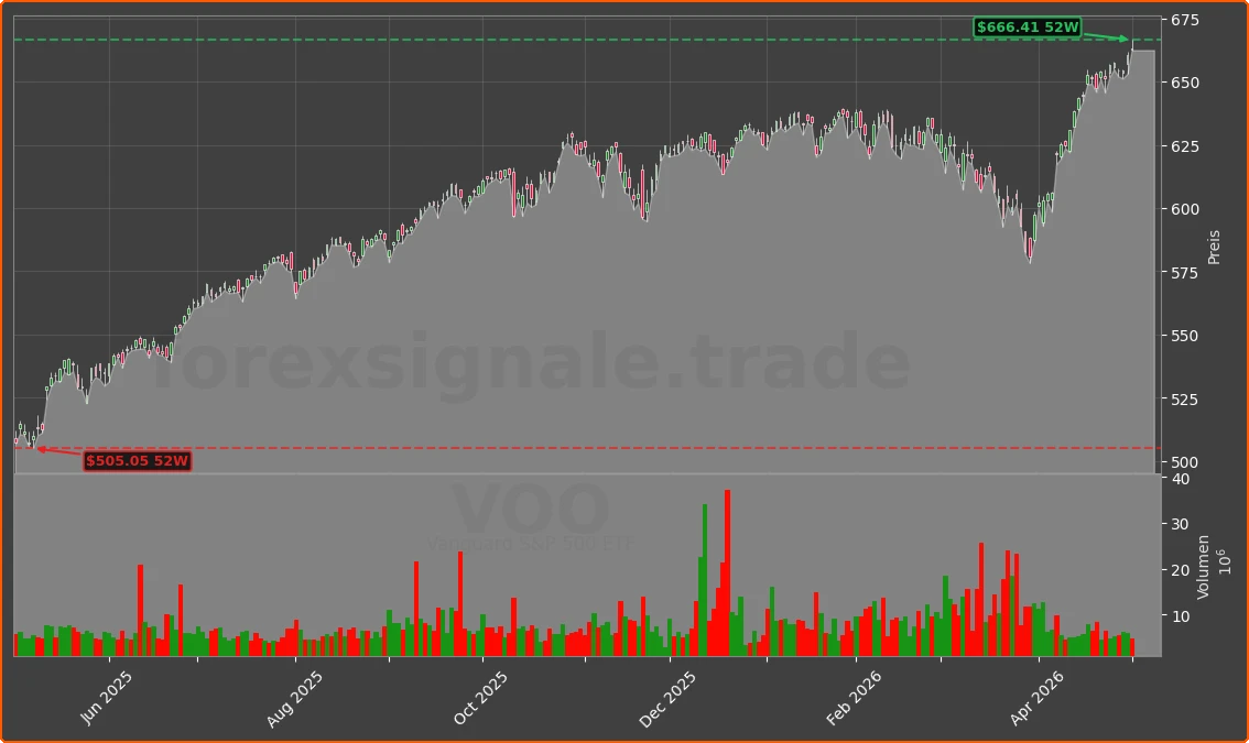 VOO Chart