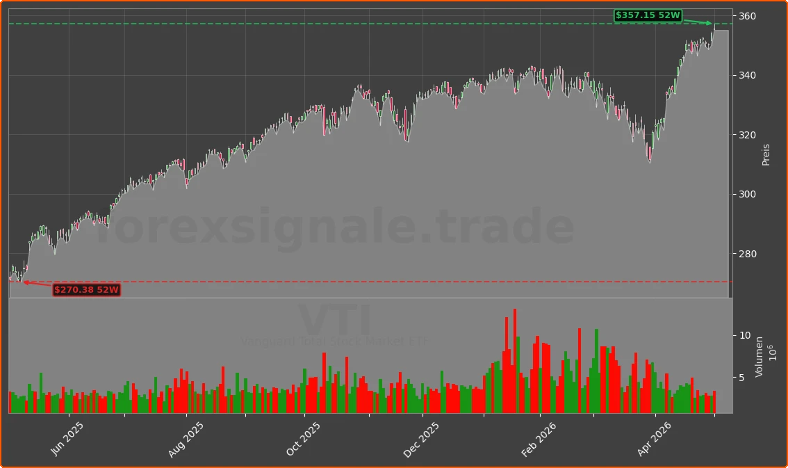 VTI Chart