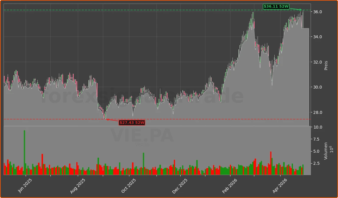 VIE.PA Chart