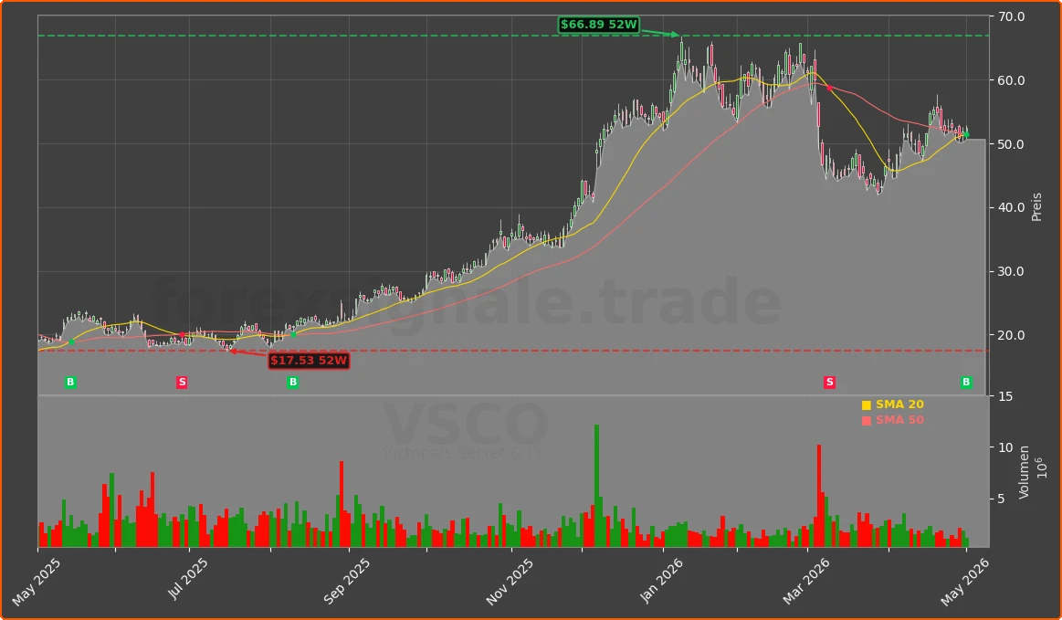 VSCO Chart