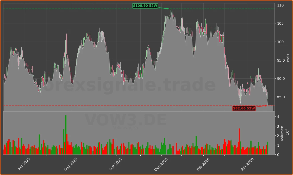 VOW3.DE Chart