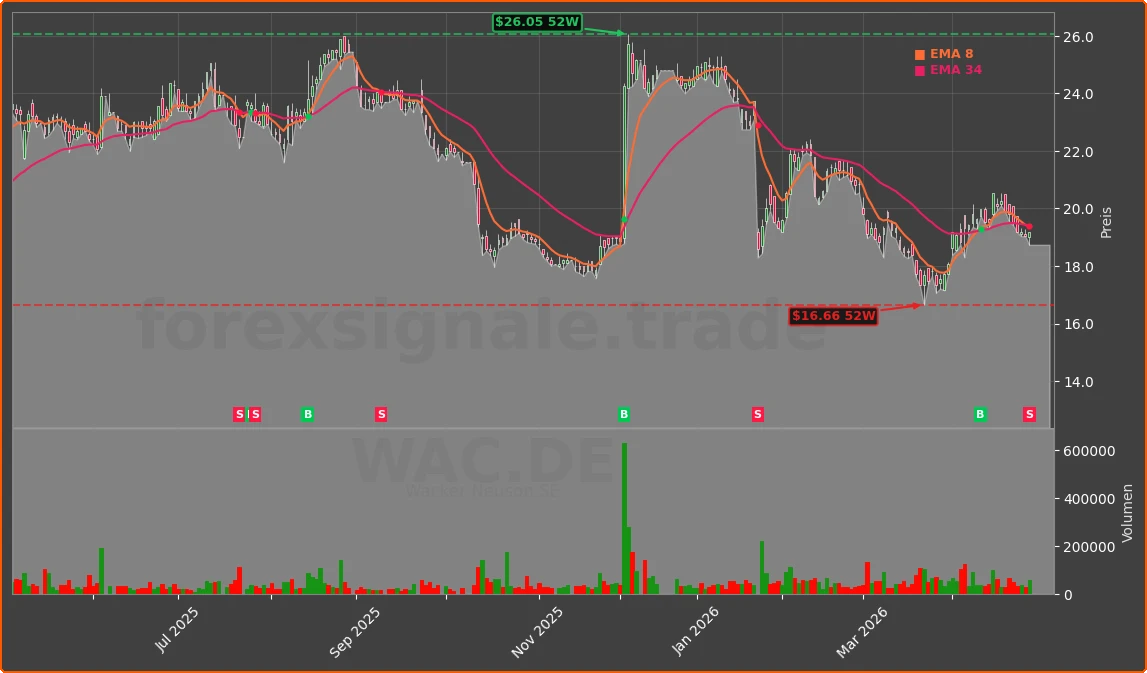 WAC.DE Chart