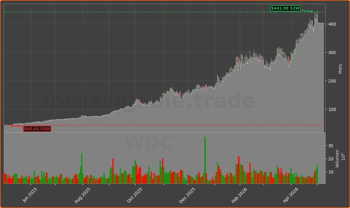 WDC Chart