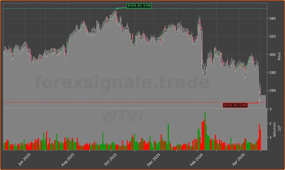 WTW Chart