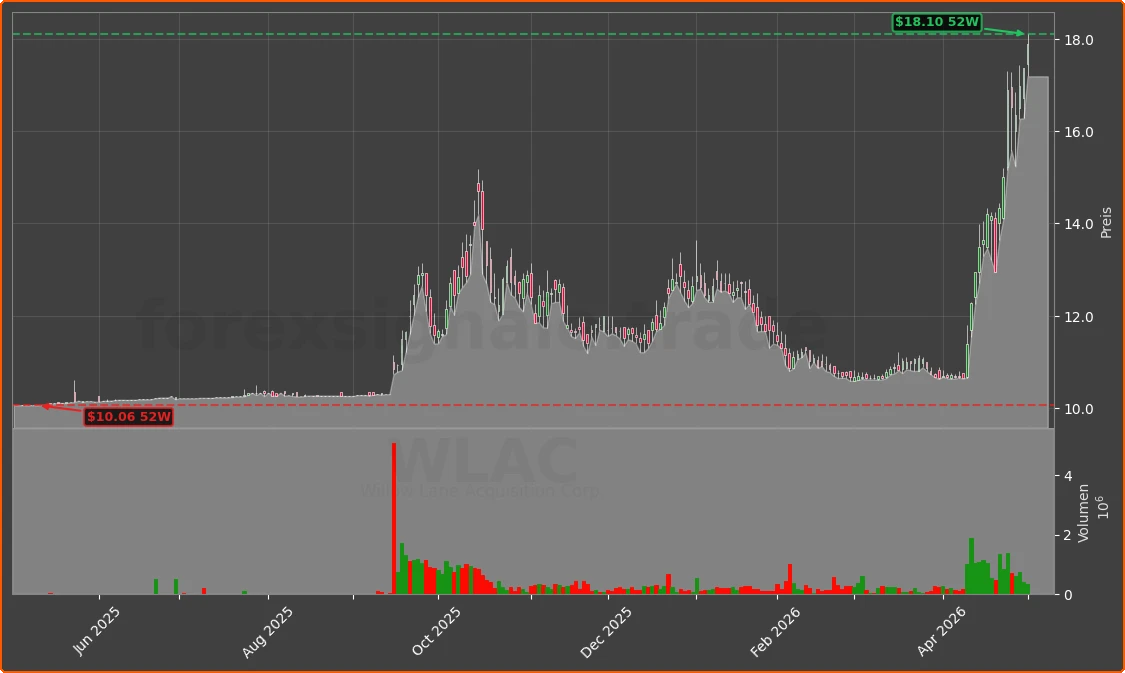 WLAC Chart
