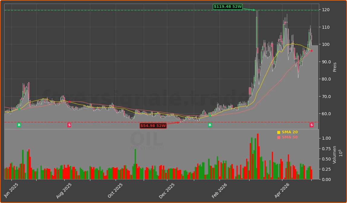 OIL Chart