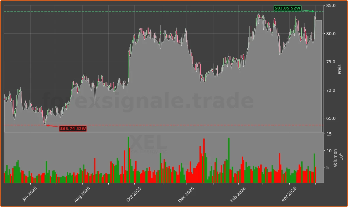 XEL Chart