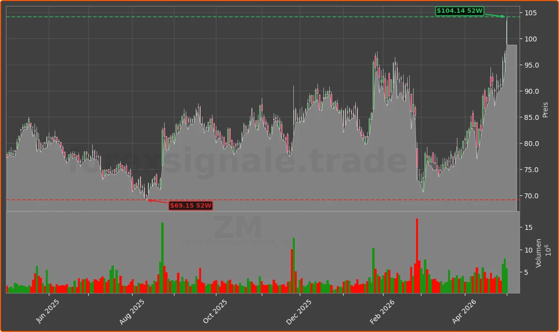ZM Chart