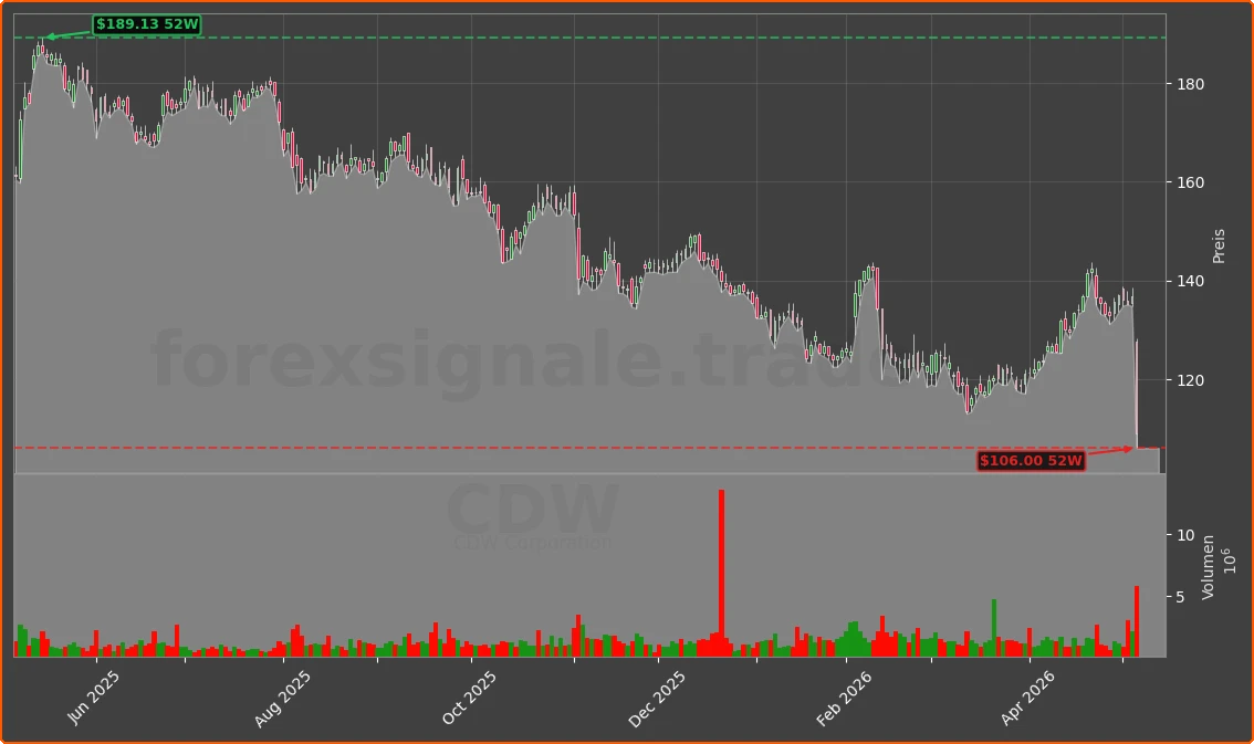 CDW Chart