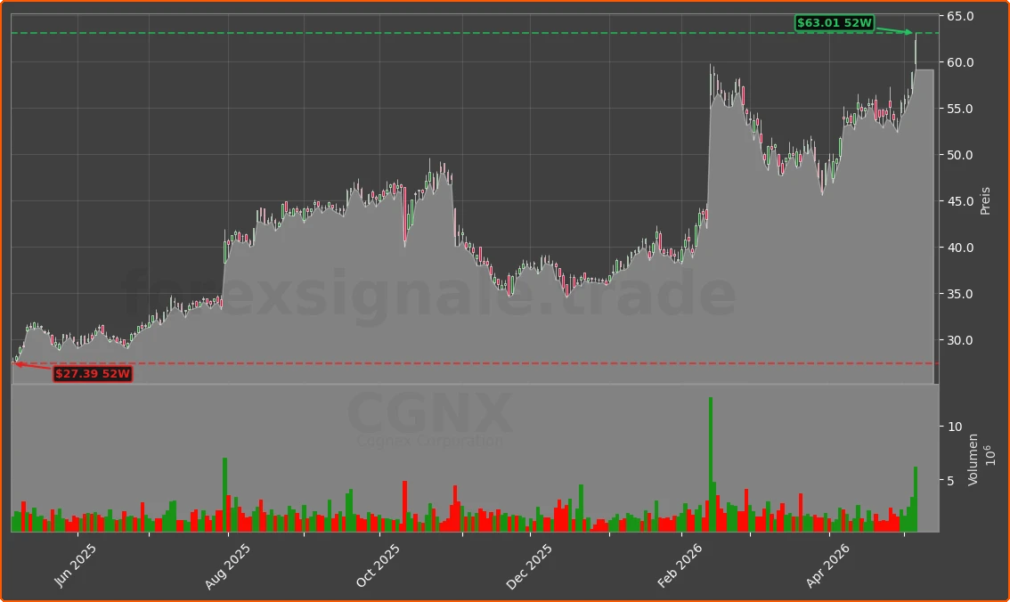 CGNX Chart