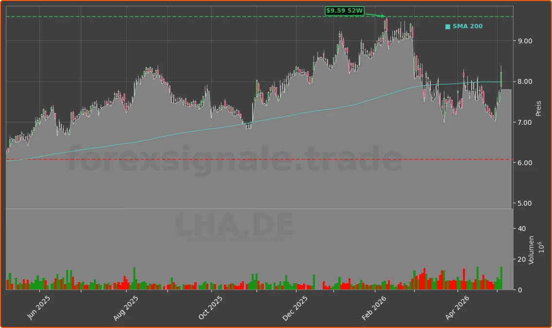 LHA.DE Chart