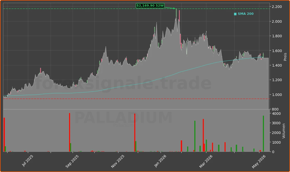 PALLADIUM Chart