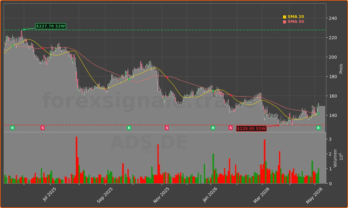 ADS.DE Chart