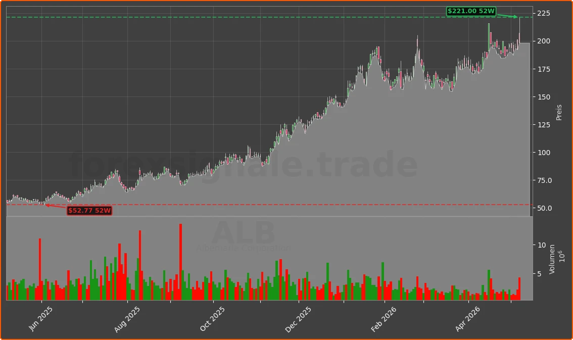 ALB Chart