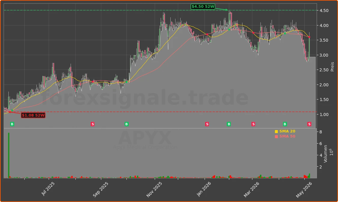APYX Chart