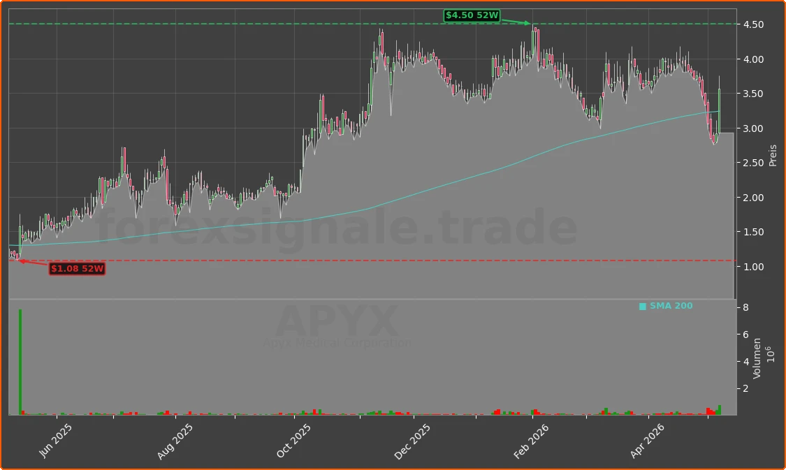 APYX Chart
