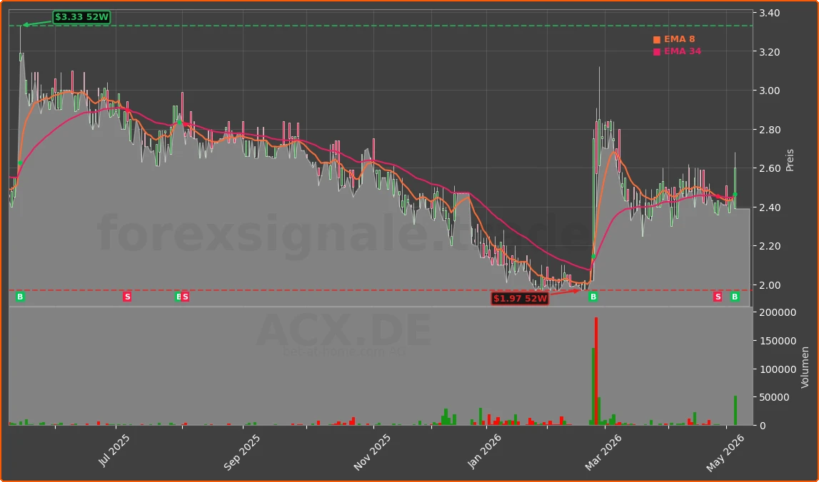ACX.DE Chart