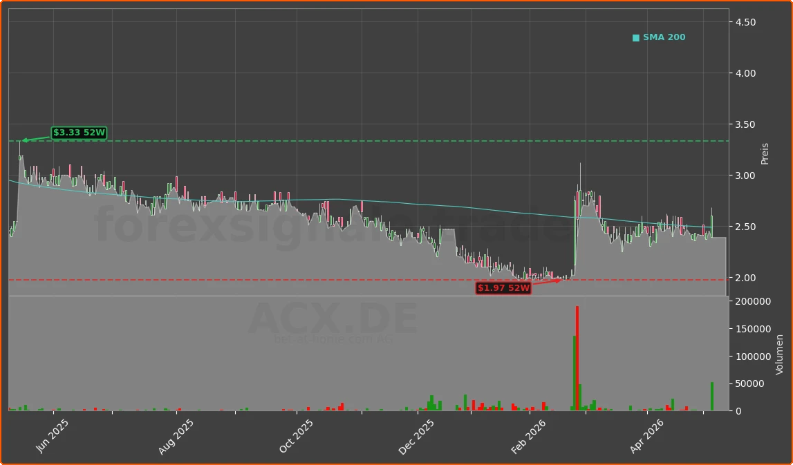 ACX.DE Chart