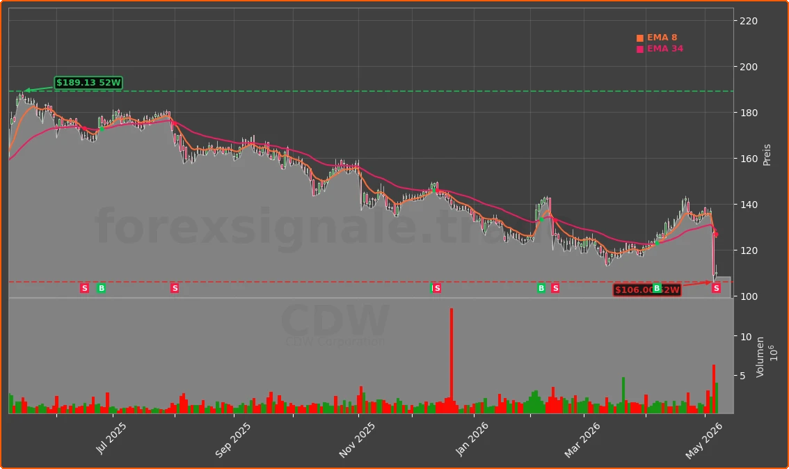 CDW Chart