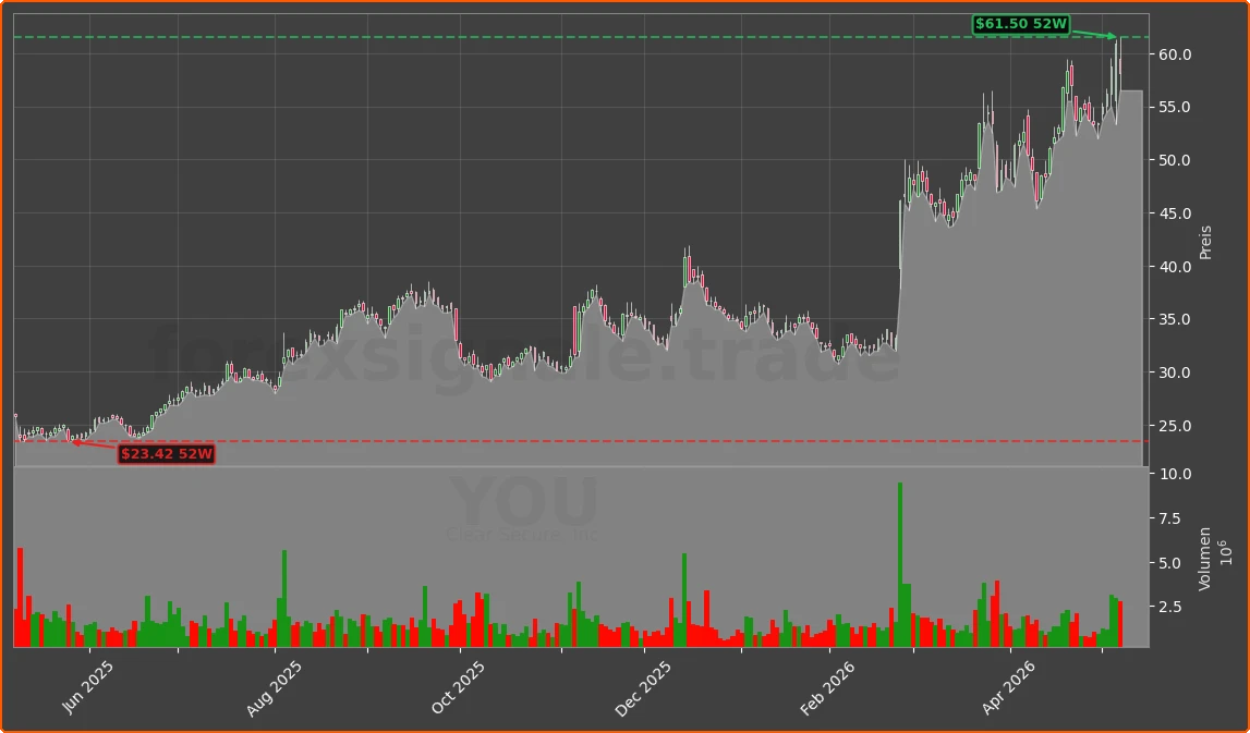 YOU Chart