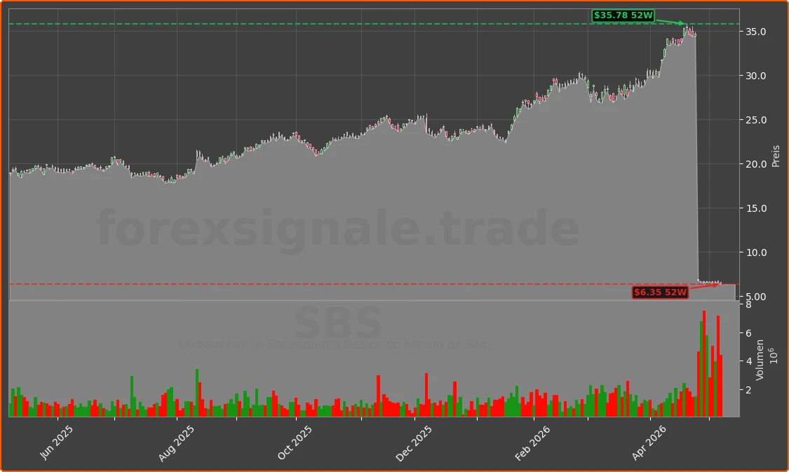 SBS Chart