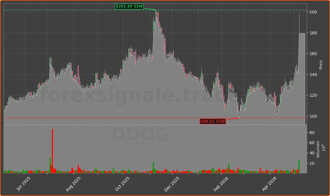 DDOG Chart
