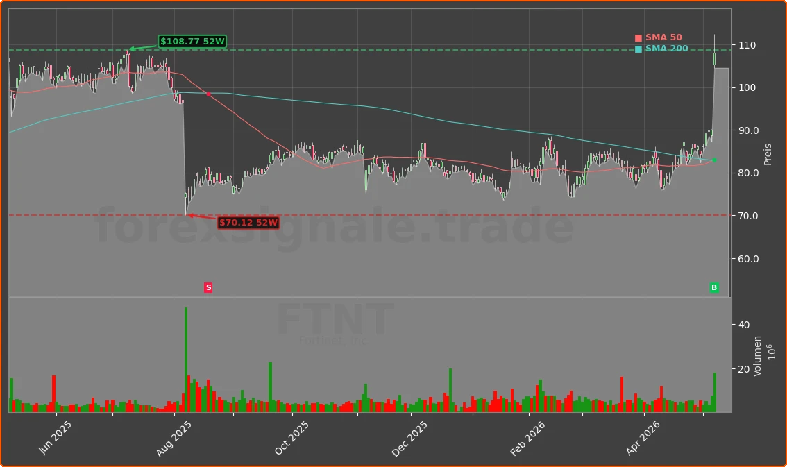 FTNT Chart