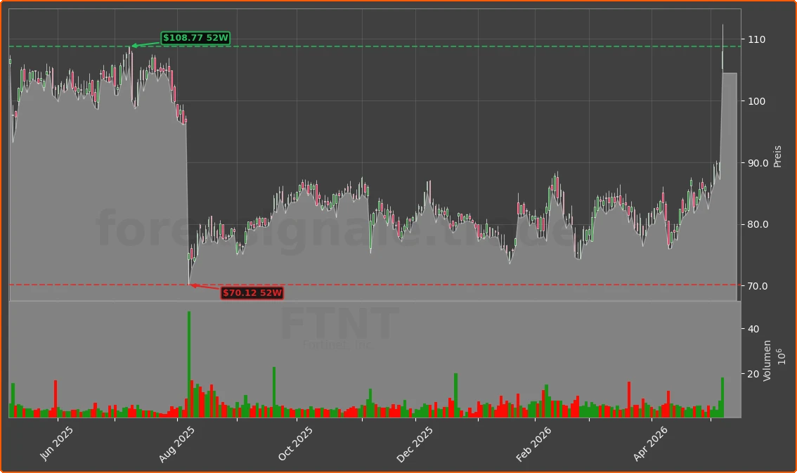FTNT Chart
