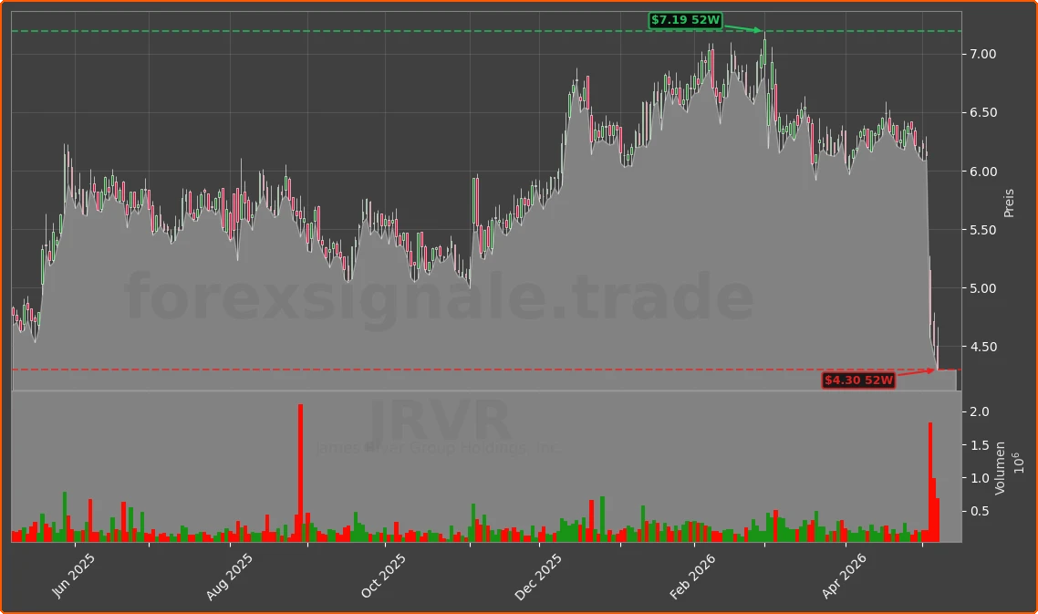 JRVR Chart