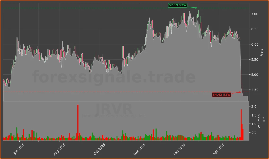 JRVR Chart